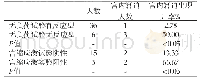 表1 胎儿宫内窘迫出现情况(例/%)