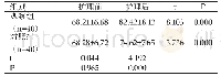 表1 两组护理前后的生活质量评分对比（Mean±SD)