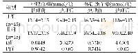 表1 比较患者血糖水平（Mean±SD,mmol/L)