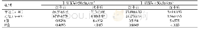 表2 评估医务人员手带菌量≥50cfu/cm3、<50cfu/cm3消毒效果（Mean±SD)