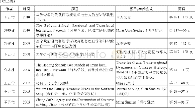 《表1 王昌伟、许齐雄主要论文》