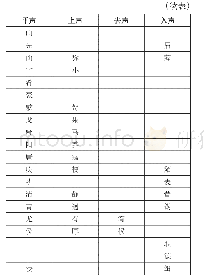 《表2 陶渊明用韵表, 摘自《诗声朴学》》