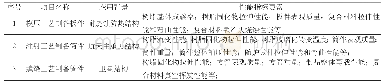表1:性能指标要求：基于项目教学法的“复合材料成型综合设计”课程设计研究