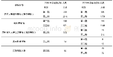 表1 改革前后录取批次及人数出现的变化