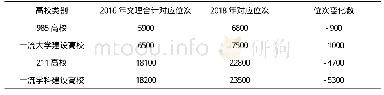 表3 不同层次高校录取平均分的位次变化