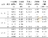 《表3 比例距离1.512 m·kg-1/3静爆试验结果》