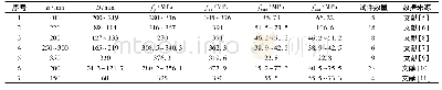 《表1 钢管混凝土叠合柱轴压短柱试件》