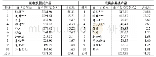 《表3：中国两大类产品前十大出口目标国家或地区的出口金额及占比（2017年）》