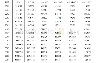 表1:2000-2014年中国制造业部门国内增加值的分解结果（单位：百万美元）