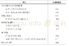 《表2：预提所得税税率：以色列税收制度与中资建筑企业税收筹划》