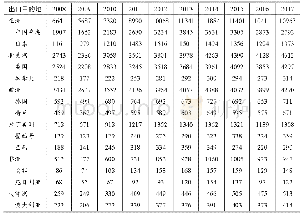 表2:2008-2017年中国对主要国家（地区）出口额