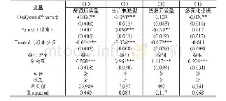 《表5：海外投资对企业出口市场集中程度影响的估计（区分海外投资类型）》