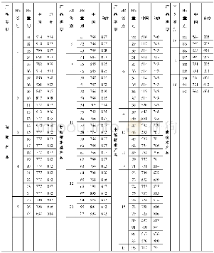 表1:2014年中国与印度按HS章别1000美元出口所含的国内增加值（单位：美元）