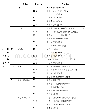 表1：天津自主创新示范区科技服务业创新发展能力评价指标