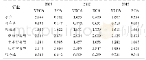 表1:2005、2010和2015年中国VRCA指数和RCA指数测算差异