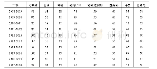 表1：阿根廷与主要拉美国家全球竞争力排名历年趋势