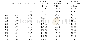 表1：中国对美国高技术产品出口贸易效率、潜力估计（2007-2017)