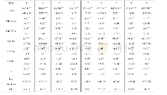 表5：高技术细分行业随机前沿模型回归结果