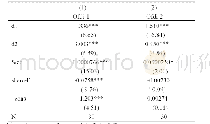 表6：不同政府层级对农业企业对外投资的回归结果