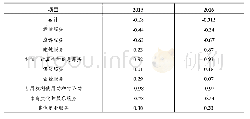 表4:2015-2016年山东省服务贸易分项目TC指数
