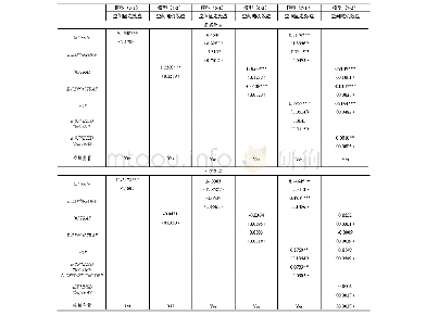 《表3：中国对外投资动机、制度调节与OFDI逆向技术溢出的效应分析》