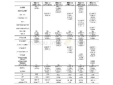 表5：中国对外投资动机、制度调节与OFDI逆向技术溢出的稳健性检验