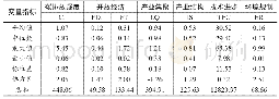 表1：变量指标的描述性统计特征