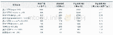 《表1 LNG液化项目投资水平对比》