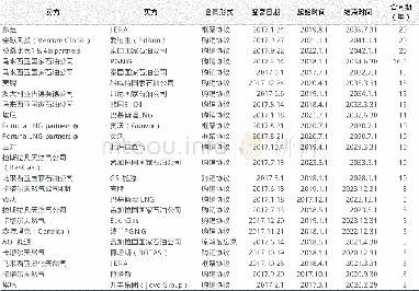 《表6 2017年新签订LNG (中长期) 合同情况》