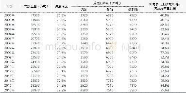 《表1 1 2000-2016年俄罗斯炼油工业主要指标》