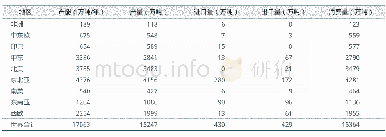 《表1 2017年世界各地区乙烯产能及供需状况》