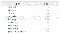 《表5 市场主导情景下的指标权重结果》