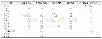 表2 部分省区天然气管道短途运输价格管理办法关键参数及管输费