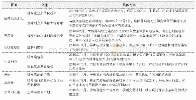 表2 2019年主要资源国出台的财税政策