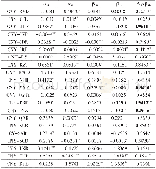 《表8 BEKK模型估计结果》