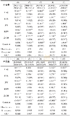 《表2 估计人民币汇率机制演化:2005年7月—2017年4月》