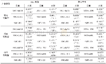 《表3 三类产业的回归结果》