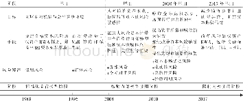 《表1 巴塞尔协议三十年发展历程 (1988—2017年)》