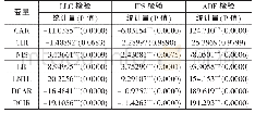 《表3 ADF检验结果：金融创新、信贷环境与银行风险承担——来自2006—2016年中国银行业的证据》