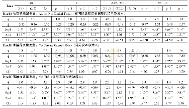 《表2 经济发展水平对资本流动的门限模型回归结果》