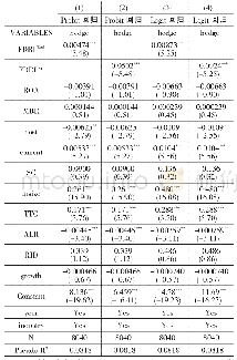 《表3 金融衍生品监管与企业外汇风险对冲实证结果》