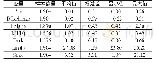 《表3 变量描述性统计：国际贸易网络与股价崩盘传染:竞争性货币贬值视角》