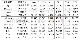 《表1 主要变量描述性统计》