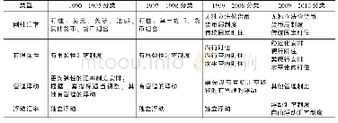 《表1 IMF各种汇率制度分类的调整》