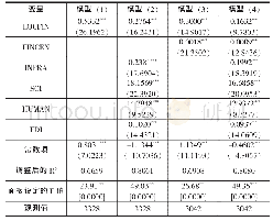 《表2 基准回归结果：中国金融供给的空间结构与产业结构升级——基于地方金融发展与区域金融中心建设视角的研究》