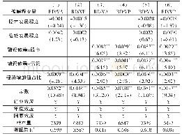 《表3 金融结构对研发密度的影响:基准模型》