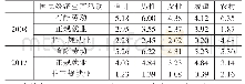 《表2 2008—2017年有酬劳动时长的变化》