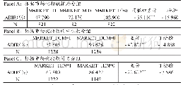 表1 单变量分析：市场化进程对IPO抑价的影响研究——基于信息不对称理论视角
