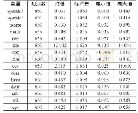 表1 变量的描述性统计：更高资本充足率要求能够有效防范金融风险吗——基于双重差分法的再检验