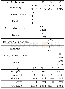 《表7 银行业杠杆率变动对投资的非线性影响》